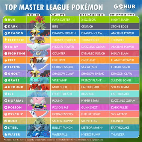 Best Pokemon for the Master League in Pokemon Go. . Master league pokemon go